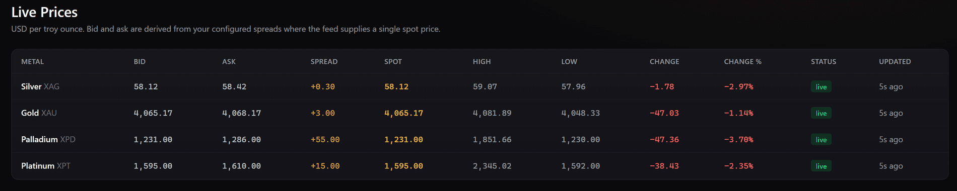 Live platinum price with bid, ask, spread, high, low and change alongside the other precious metals