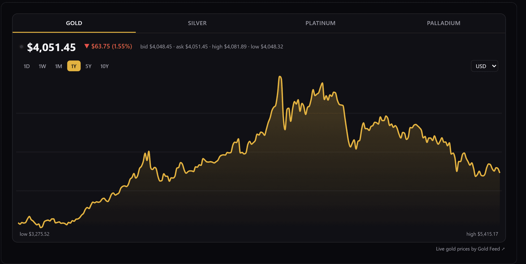 Embeddable gold price chart widget with live gold, silver, platinum and palladium prices and selectable time ranges