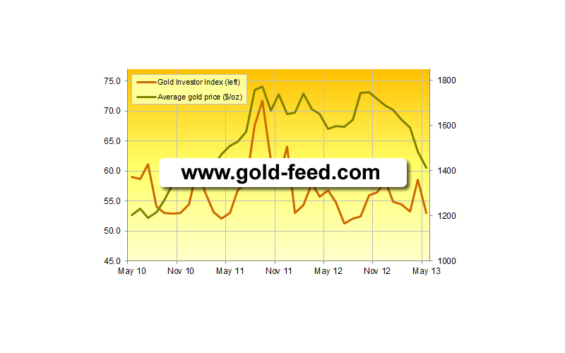 Use our Gold API to create graphs.
